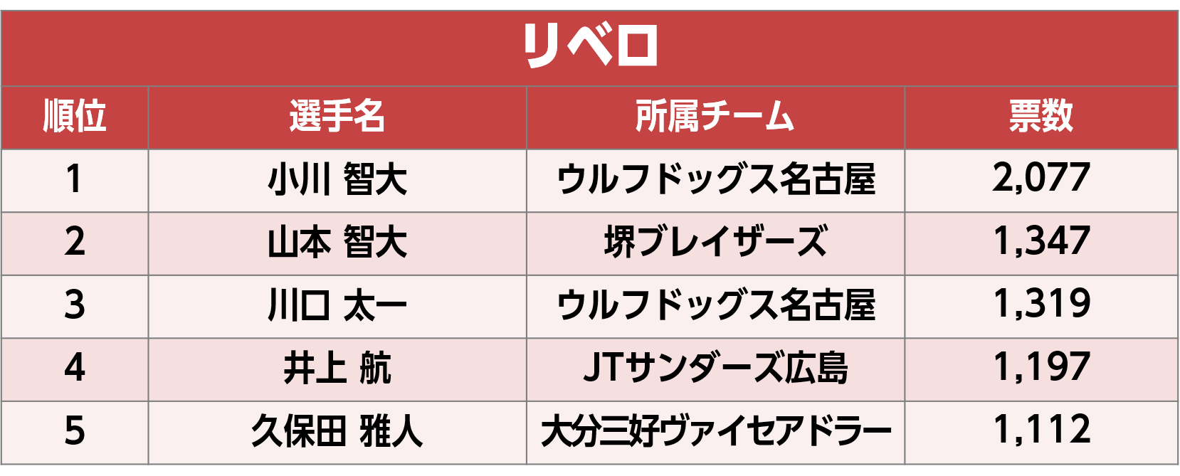 V1男子オールスターゲーム 出場選手ファン投票中間発表
